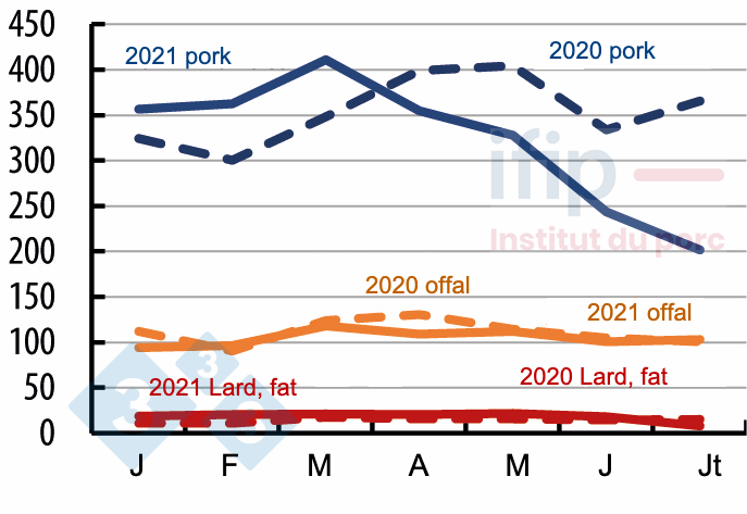 Chinese imports by product type (x1000 t). Source: IFIP based on customs data.
