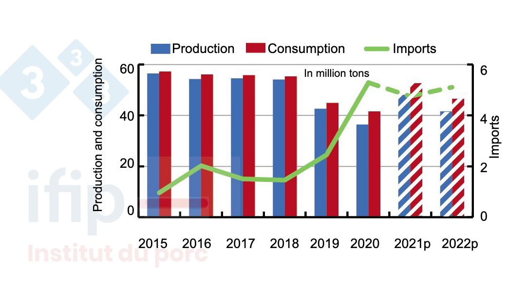 China's production, consumption, and imports of pork. Source: USDA.
