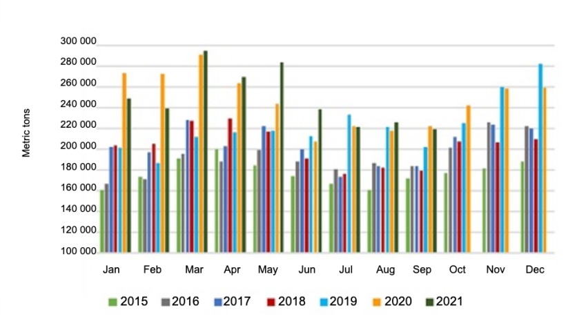 Monthly U.S. pork and variety meat export volume. Source: USMEF.
