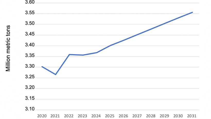 Projections for U.S. pork exports. Data from USDA.