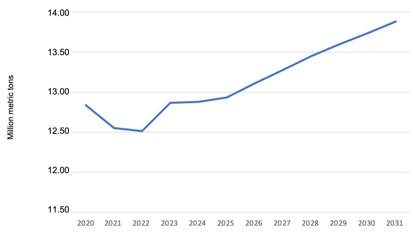 U.S. projected pork production. Data from USDA.