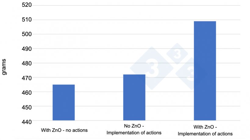 Figure 2.&nbsp;Average daily gain obtained in 3 trials lasting 6 months each &ndash; from April 2020 to September 2021, with 12,000&nbsp;&ndash; 12,500&nbsp;piglets per trial under different conditions (ZnO&nbsp;with no actions, no&nbsp;ZnO but with&nbsp;new feed strategies and initiatives in hygiene and management, and&nbsp;ZnO combined with&nbsp;new&nbsp;strategies). Source: Danish pig producer Anders Rold- participant in the SEGES/Vilomix&nbsp;project.&nbsp;
