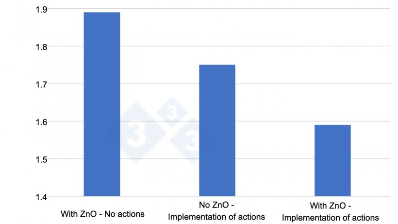 Figure 3. Feed conversion ratio&nbsp;obtained in 3 trials lasting 6 months each &ndash; from April 2020 to September 2021, with 12,000&nbsp;&ndash; 12,500&nbsp;piglets per trial under different conditions (ZnO&nbsp;with no actions, no&nbsp;ZnO but with&nbsp;new feed strategies and initiatives in hygiene and management, and&nbsp;ZnO combined with&nbsp;new&nbsp;strategies). Source: Danish pig producer Anders Rold- participant in the SEGES/Vilomix&nbsp;project.&nbsp;
