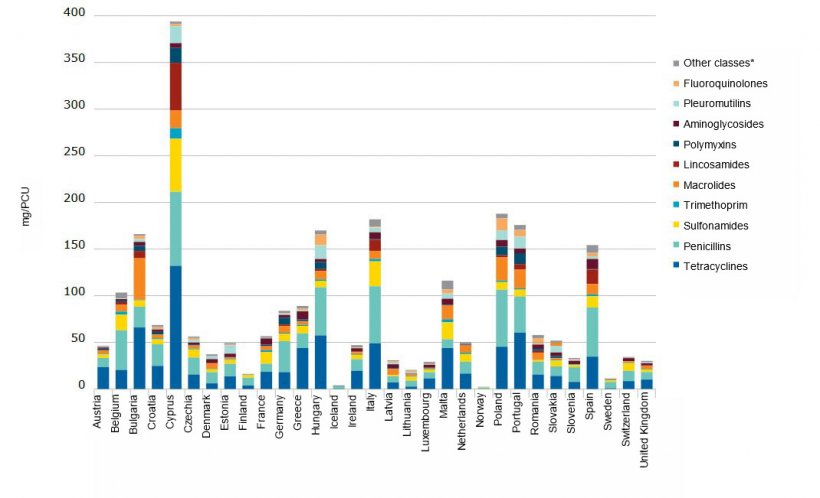 Sales for food-producing animals, in mg/PCU, of the various antimicrobial classes, for 31 European countries, in 20201.
* &lsquo;Other classes&rsquo; includes amphenicols, cephalosporins, other quinolones and &lsquo;Others&rsquo;.
1 Differences between countries can be partly explained by differences in animal demographics, occurrence of bacterial diseases, selection
of antimicrobial agents, dosage regimes, types of data source, and veterinarians&rsquo; prescribing habits.
