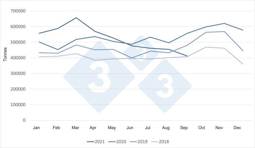 Monthly EU pork exports to all destinations.