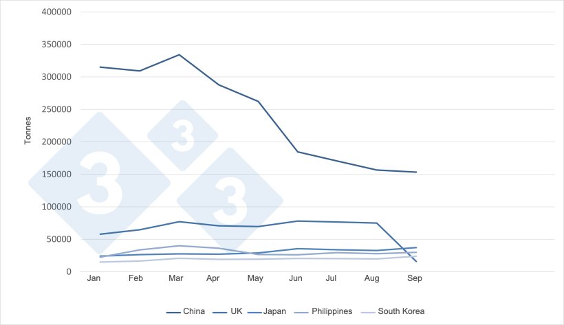 Monthly EU pork exports to the five main destinations.