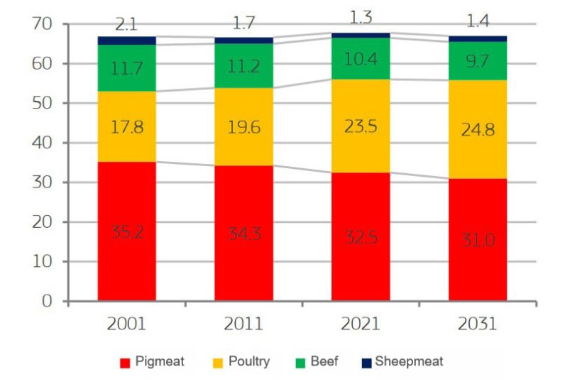 EU per capita consumption by meat type (kg)