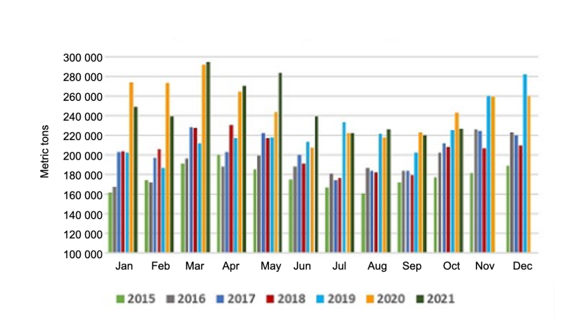 Monthly U.S. pork and variety meat export volume. Source: USMEF.
