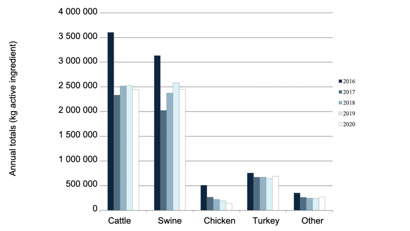 Medically important antimicrobial drugs approved for use in food-producing animals. Actively marketed in 2016-2020. Domestic sales and distribution data. Reported by species-specific estimated sales. Source: FDA.
