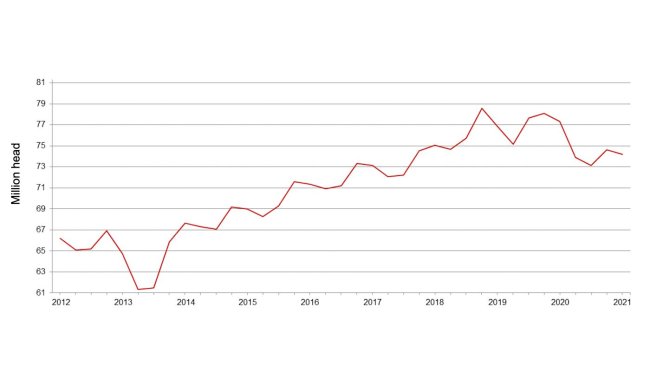 Quarterly U.S. hogs and pigs inventory - December 1. Source: USDA.