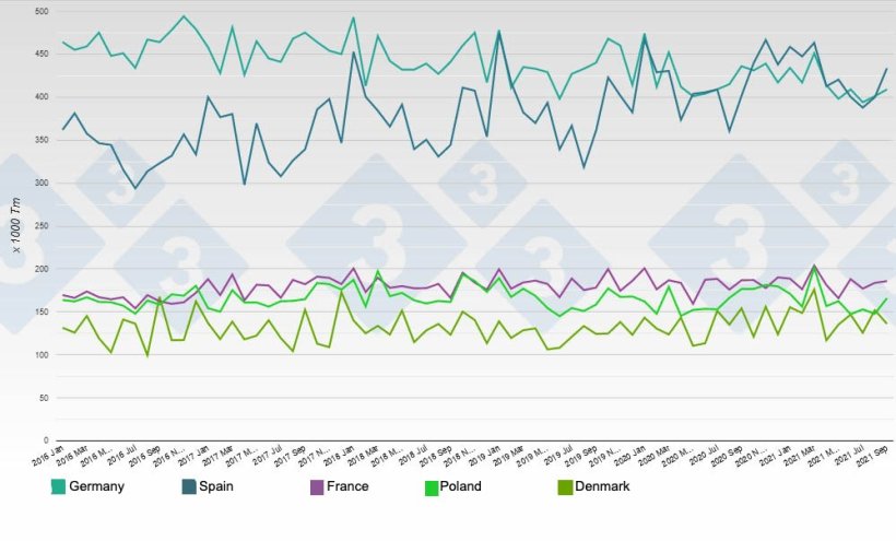 Figure 2. Monthly evolution of pork production in the main EU28 producing countries.
