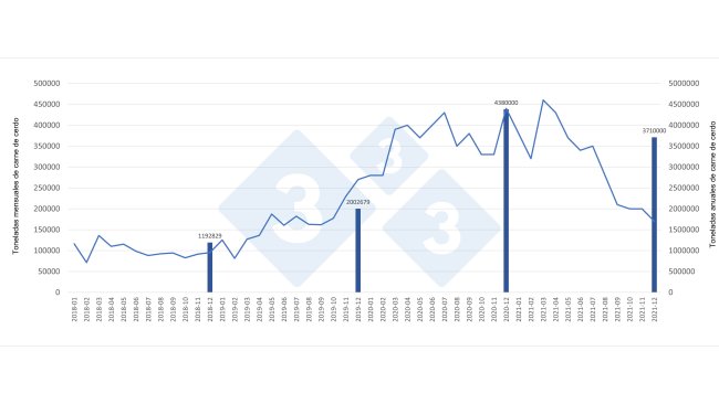 Monthly evolution and annual totals of pork imported by China.