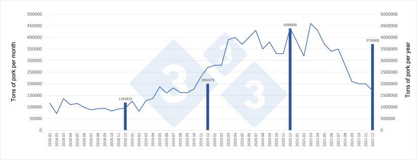 Monthly evolution and annual totals of pork imported by China.
