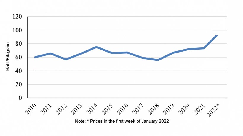 Farm-gate prices of hogs in Thailand. Source: USDA from the&nbsp;Office of Agricultural Economics.
