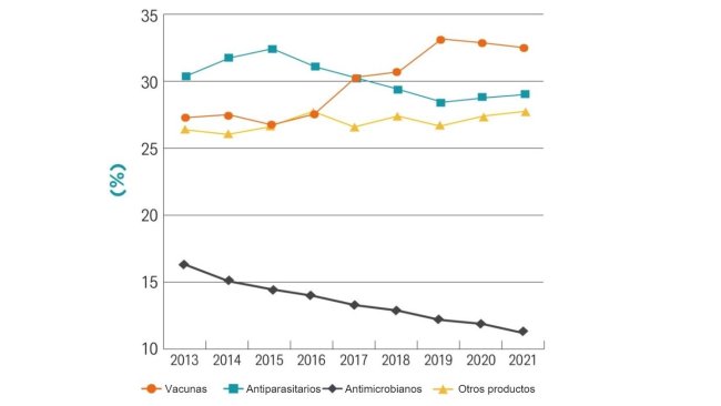 Total sales of animal medicines in Europe in 2021. Source: Animal Health Europe.