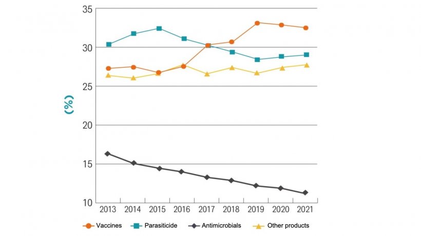 Total sales of animal medicines in Europe in 2021. Source: Animal Health Europe.
