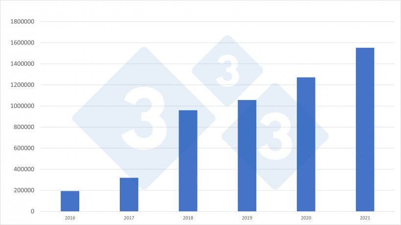 Spanish imports of Dutch piglets for the period 2006-2021. Source: 333 based on RVO data.
