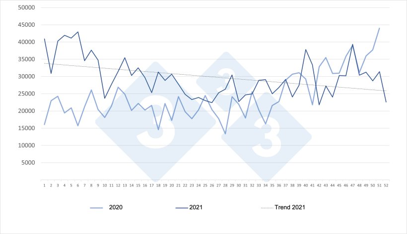 Evolution of Spanish weekly imports of Dutch piglets for the years 2020 and 2021. Source: 333 based on RVO data.
