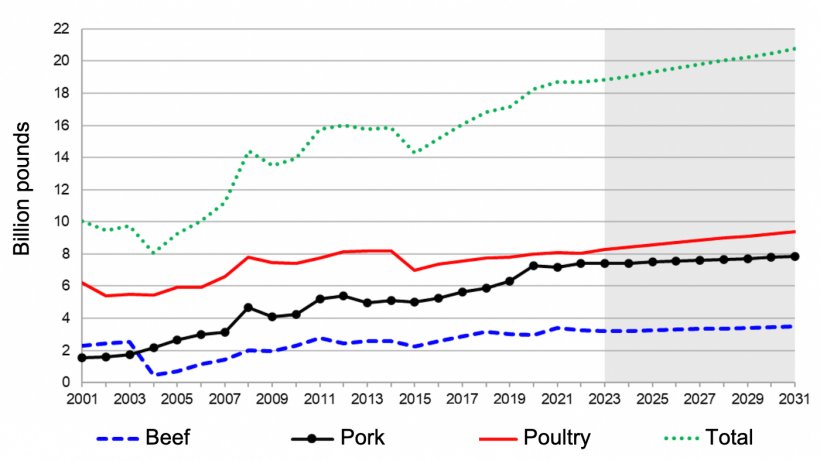 U.S. meat exports, 2001-2031. Note: The shaded region represents the projected period. Source: USDA, Interagency Agricultural Projections Committee, as of November 5, 2021.
