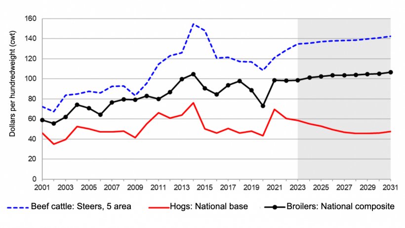 U.S. nominal livestock prices, 2001-2031. Note: The shaded region represents the projected period. Source: USDA, Interagency Agricultural Projections Committee, as of November 5, 2021.
