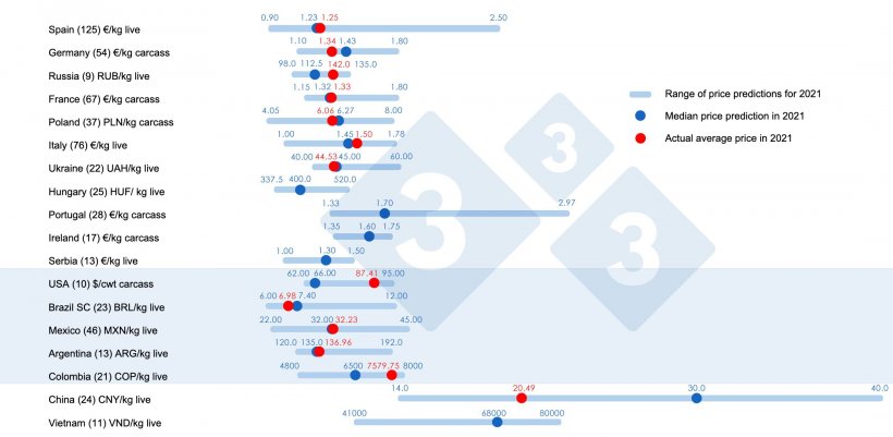 Figure 1. Average pig price in 2021: Comparison between 333 users&#39; predictions (collected between February and April 2021) and the actual average price recorded for the year 2021. For each country, the range of responses is shown by the blue bar, where the maximum, minimum, and median values (dark blue dot) are represented. The actual average price in 2021 is indicated by a red dot. The number of data analyzed is shown in parentheses.
