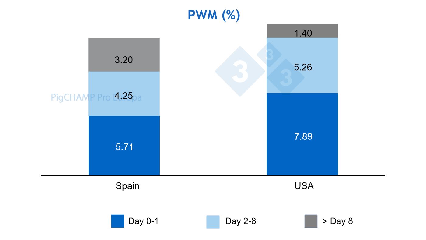 Figure&nbsp;1.&nbsp;Distribution of preweaning mortality by age at death. Spain vs. USA, 2019.
