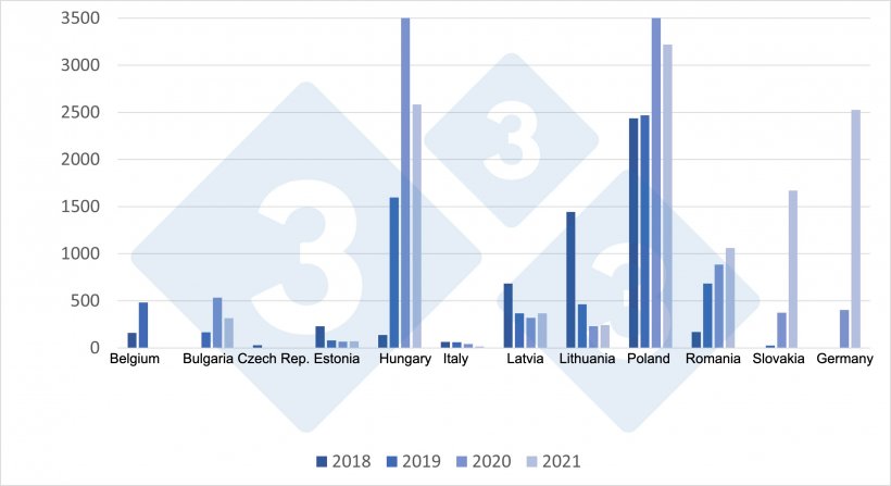 Evolution of ASF outbreaks in wild boar in the EU from 2018 to 2021.
