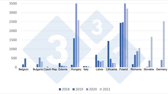 Evolution of ASF outbreaks in wild boar in the EU from 2018 to 2021.