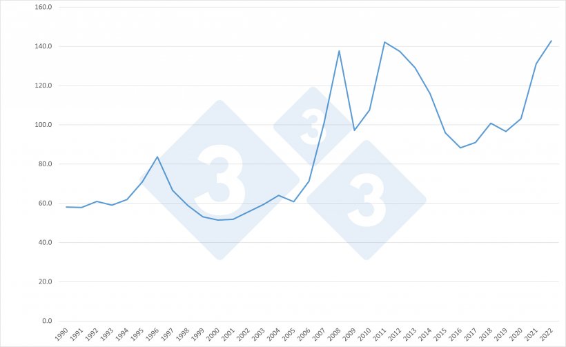 Evolution of the FAO Cereal Price Index. Source:333 based on FAO data.
