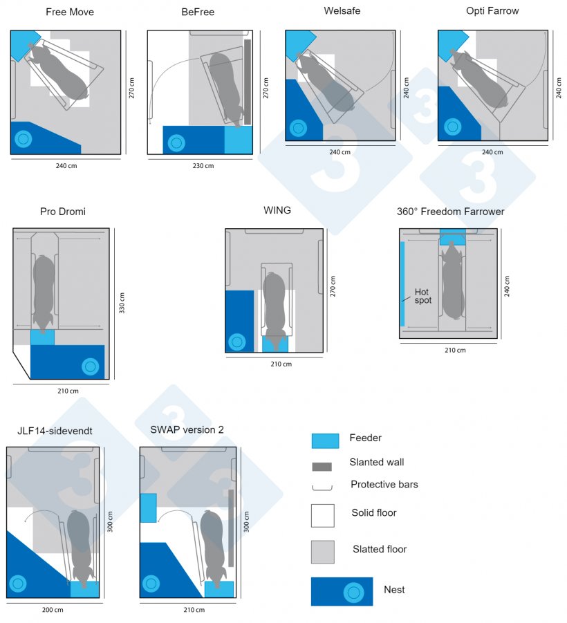 Figure 3. Different commercial models of semi-confinement farrowing crates. Infographic created by 333 based on data from www.freefarrowing.org.
