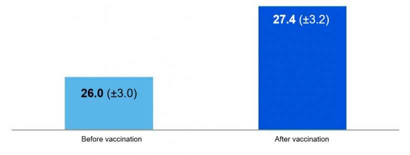 Figure&nbsp;1. Average number of piglets weaned per sow per year six months before and after implementation of an influenza vaccine against H1pdmN1 (p&lt;0.001) (Gumbert et al. 2020).
