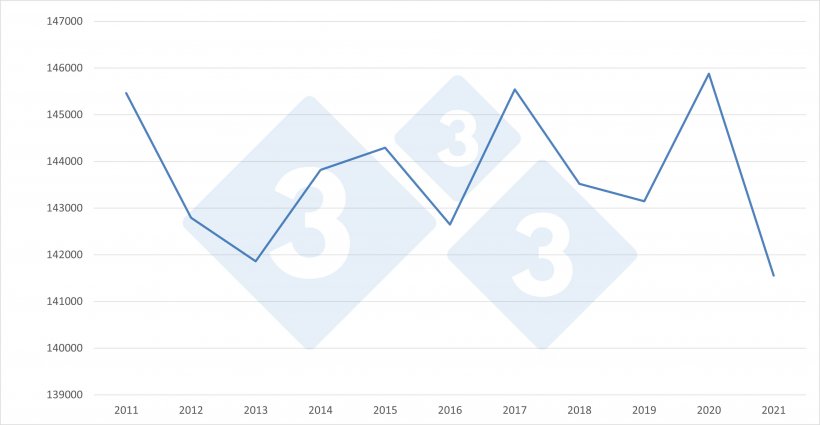 Evolution of the total EU27 inventory.
