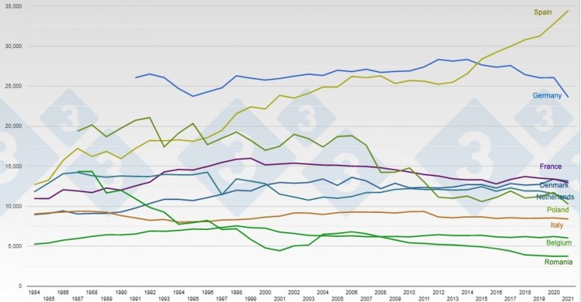 Evolution of the total pig inventories of the main pig producing countries in the EU27 (x1,000 head).
