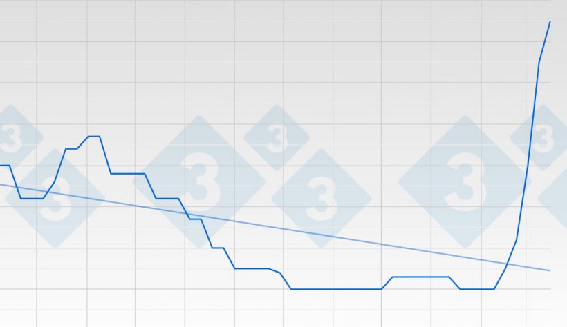 Graph 1. The price of pork in Germany is rising - unusually fast - like a wall.
