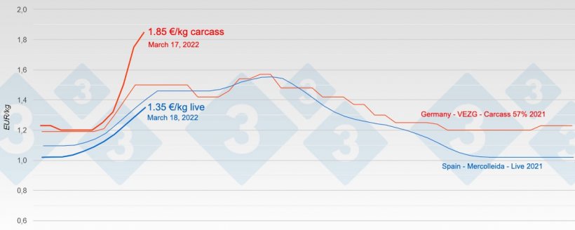 Graph 2. Pig prices in Germany and Spain in 2021 and 2022.
