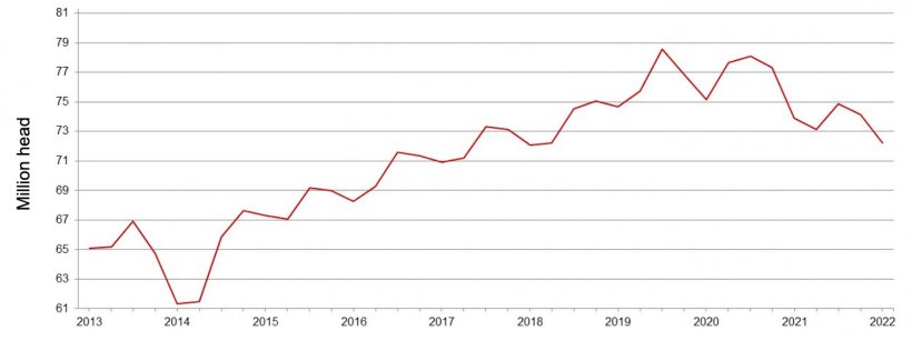 U.S. quarterly hogs and pigs inventory - March 1. Source: USDA.
