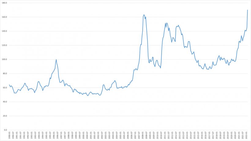 FAO Cereal Price Index. Source: FAO.