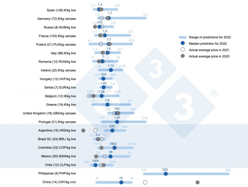 Figure 1. Average price in 2022: Comparison between 333 users&#39; predictions (collected between February 23 and March 23, 2022) and the actual average price in 2020 and 2021. For each country, the range of responses is shown by the blue bar, where the maximum, minimum, and median values are represented. The actual average price in 2020 and 2021 is indicated by gray dots. The number of data analyzed for each country is shown in parentheses.
