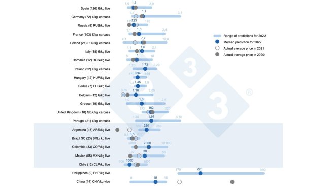 Figure 1. Average price in 2022: Comparison between 333 users' predictions (collected between February 23 and March 23, 2022) and the actual average price in 2020 and 2021. For each country, the range of responses is shown by the blue bar, where the maximum, minimum, and median values are represented. The actual average price in 2020 and 2021 is indicated by gray dots. The number of data analyzed for each country is shown in parentheses.