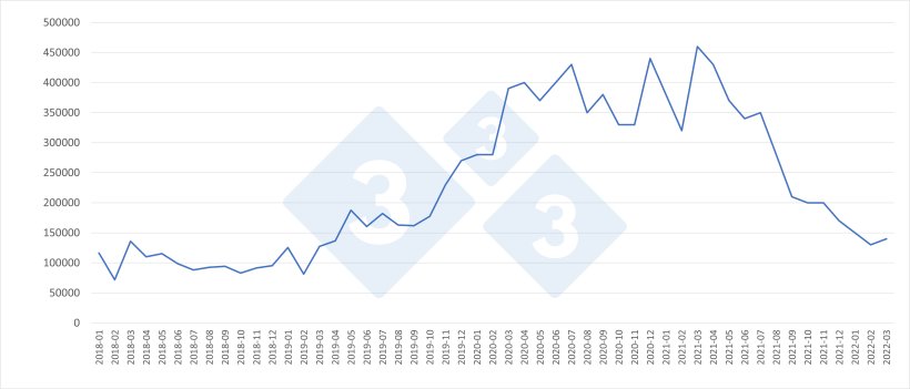 Monthly evolution of Chinese pork imports (tons).
