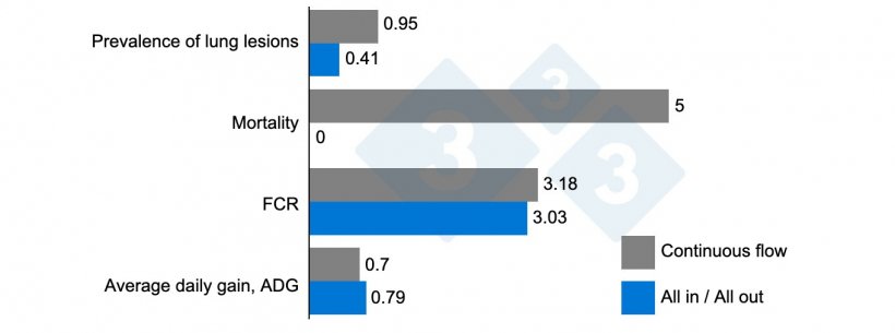 Graph 1. Effect of all-in/all-out management on various production indexes. Scheidt AB, et al. 1995.
