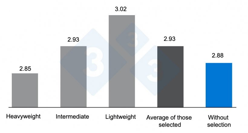 Graph 3. Effect of selecting or not selecting pens by weight on feed conversion ratio. Adapted from O&#39;Quinn et al. 2001.
