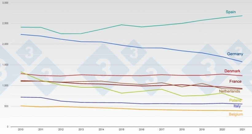 Evolution of the sow inventories of the main EU pig producers.
