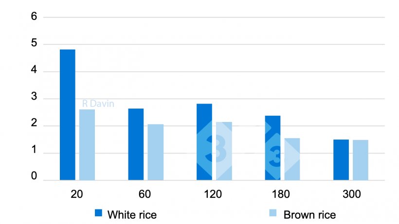 Figure&nbsp;2. Stomach pH in the distal part of the stomach at different time points (20 till 300 min) post-feeding (adapted from Bornhorst et al. 2013).
