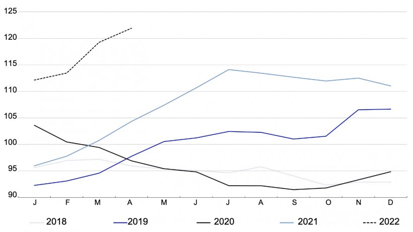 FAO Meat Price Index. Source: FAO.
