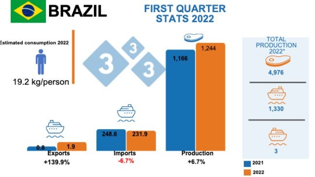 Main indicators for Brazilian pig farming in 2021 - Swine news - pig333,  pig to pork community