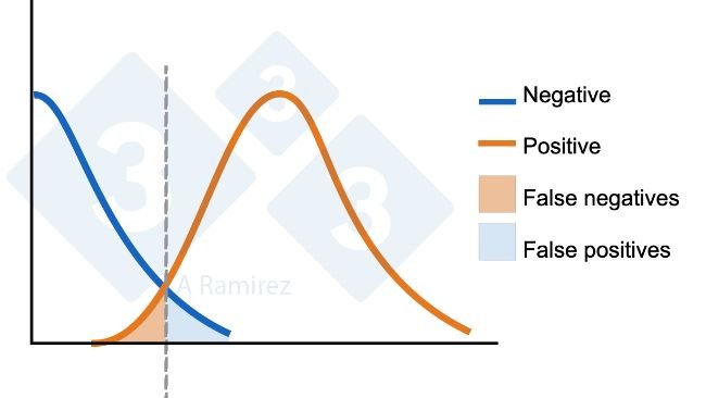 Figure 1. Diagram demonstrating the cutoff established for an ELISA. The blue curve represents a normal distribution of negative animals. The orange curve represents a normal distribution of exposed animals. Area for false positives and false negatives is indicated.