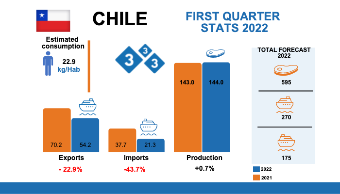 Variations % with respect to the same period of 2021. Figures in thousands of tons. Sources: ODEPA and USDA.
