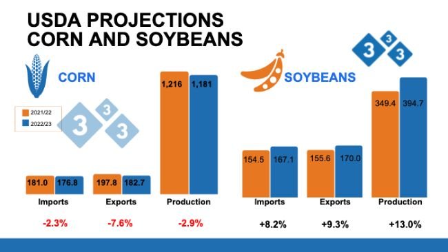 Figures in millions of tons. Source: USDA - WASDE.