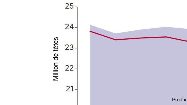 Evolution of swine production in France. Source: Agreste.
